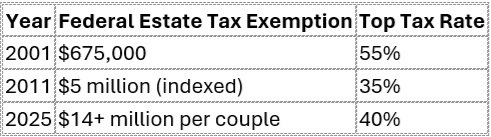 Federal Estate Tax Exemption