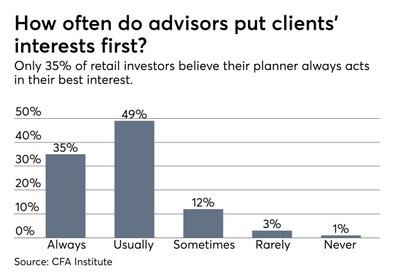 Yikes! Clients still don’t trust their advisors, CFA Institute finds (as seen in financialplanning.com)