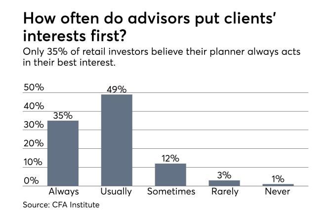 Yikes! Clients still don’t trust their advisors, CFA Institute finds (as seen in financialplanning.com)